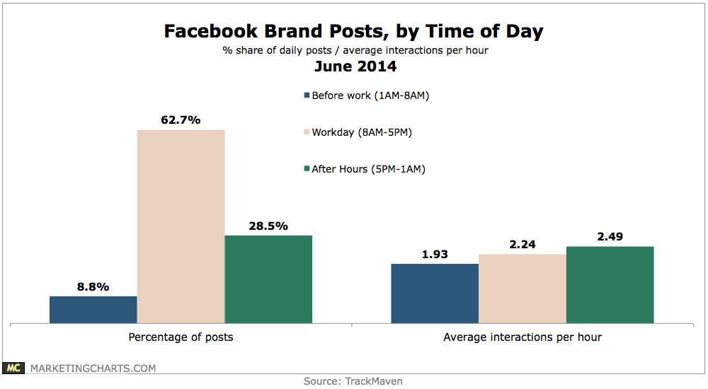 why do some facebook postings get more shared Online Marketing Trends