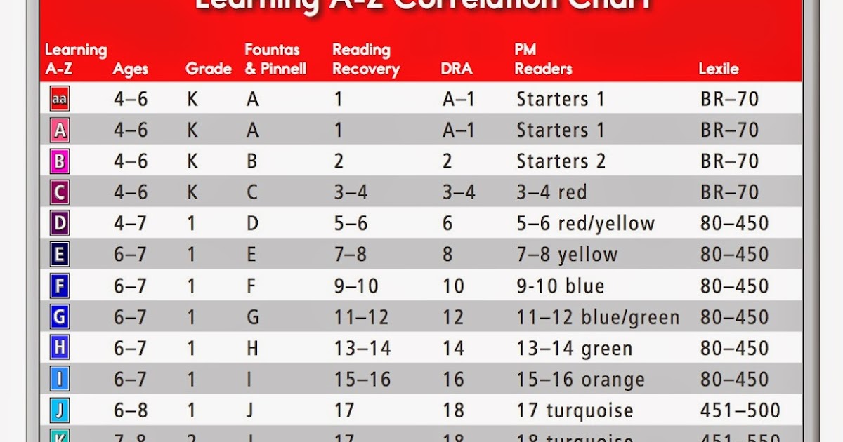 Mrs. Dolch's PM Kindy: DRA Correlation Chart