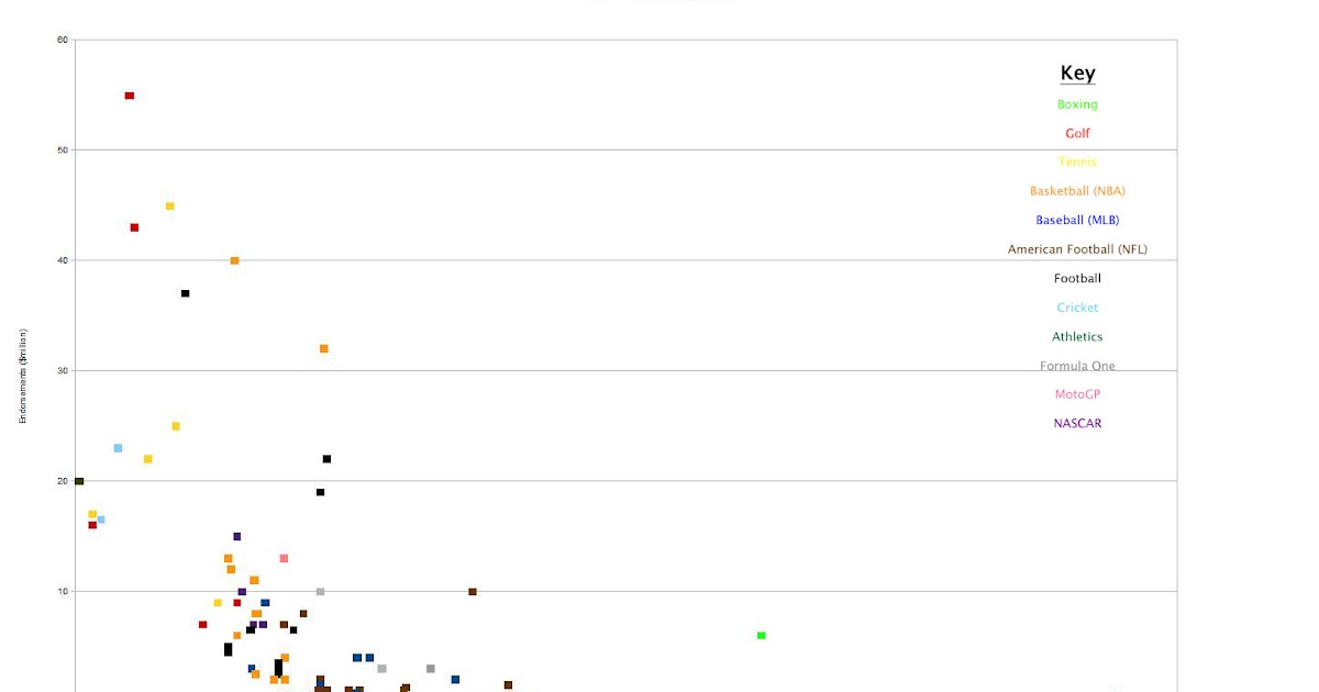 Balanced Sports Breaking down Forbes' Top 100 highest earning athletes