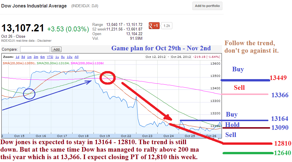 Premarket Trading Ideas FDA Calendar And Stockchart analysis
