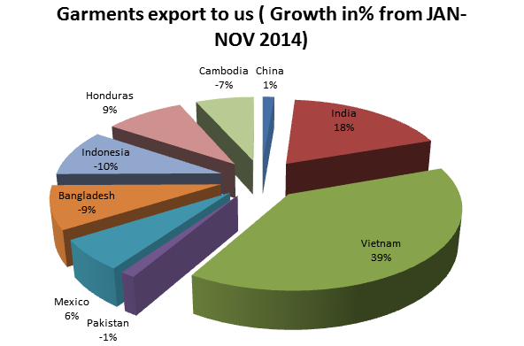 Exporting growth percentage of RMG to US from JAN-NOV 2014