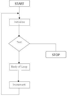 write a program in C using for Loop