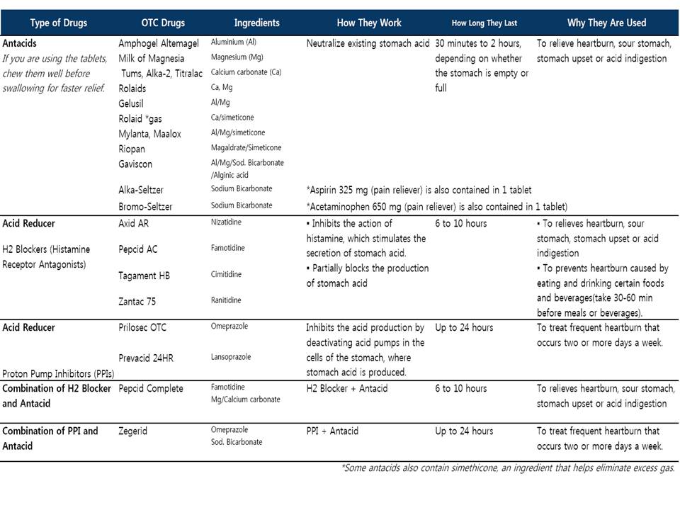 OTC Heartburn (일반약 속쓰림) Chyeryvine Health Blog (in Korean)