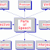 The Parts of Speech