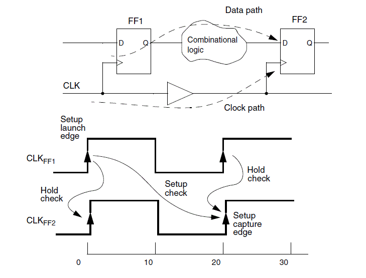 Setup And Hold Time Explained
