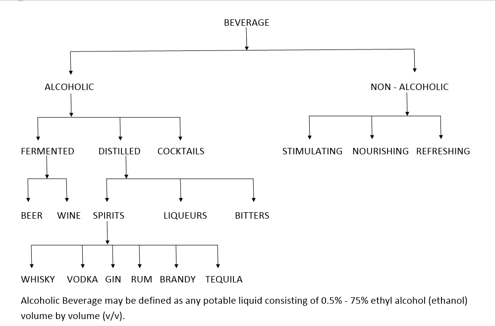 Classification Of Beverages Chart