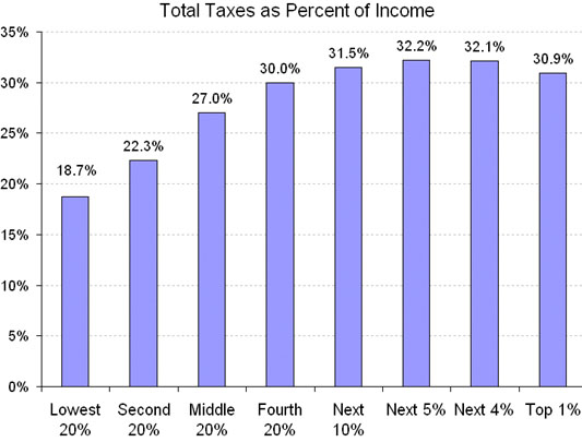 [Image: Total+Taxes+as+Percent+of+Income.jpg]