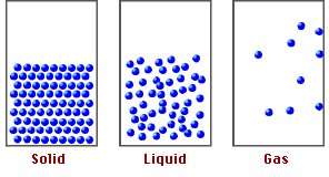 particulas liquida,solida y gaseoso en movimiento