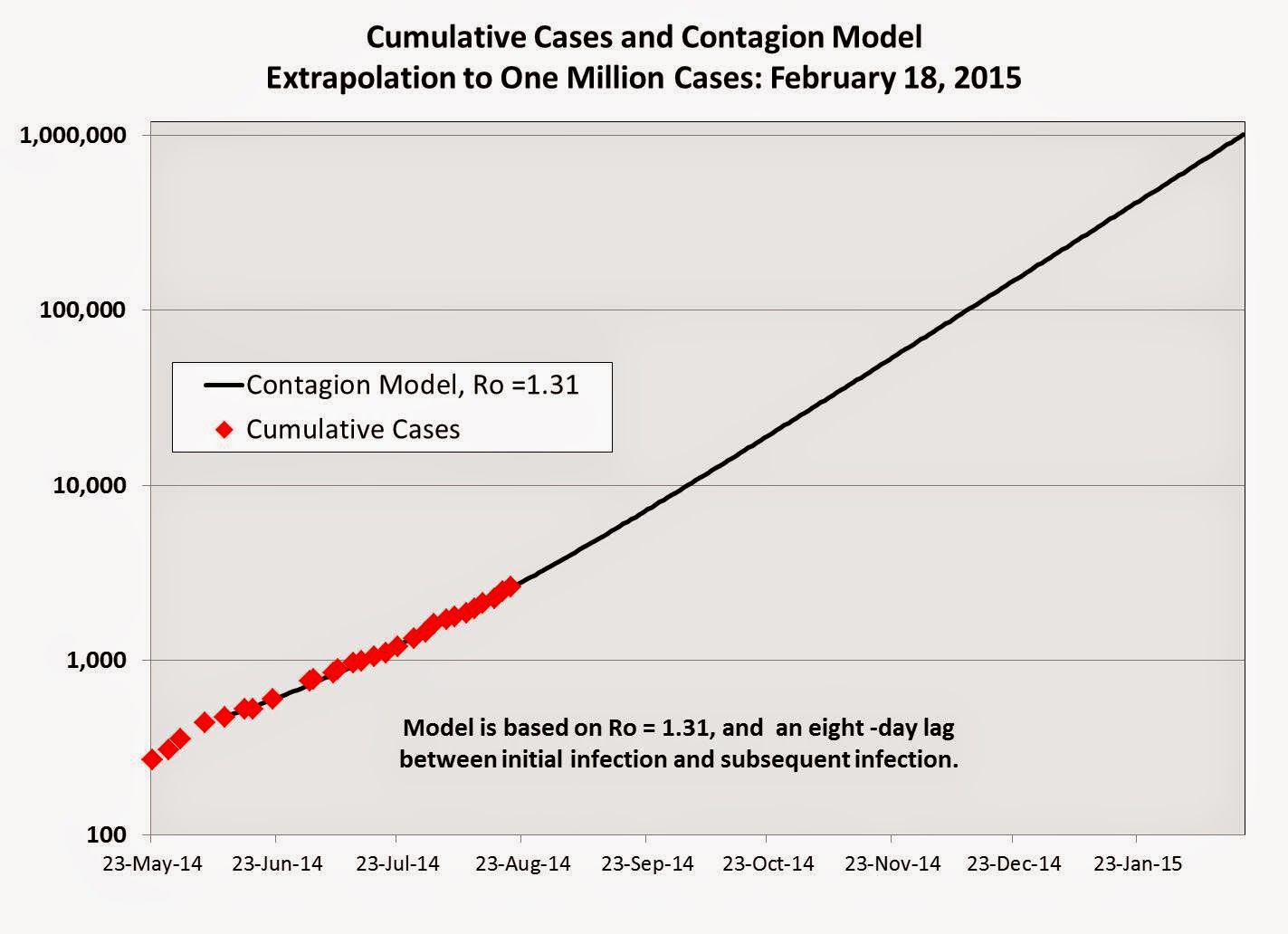 Wonky Thoughts Forecasting the 2014 Ebola Outbreak