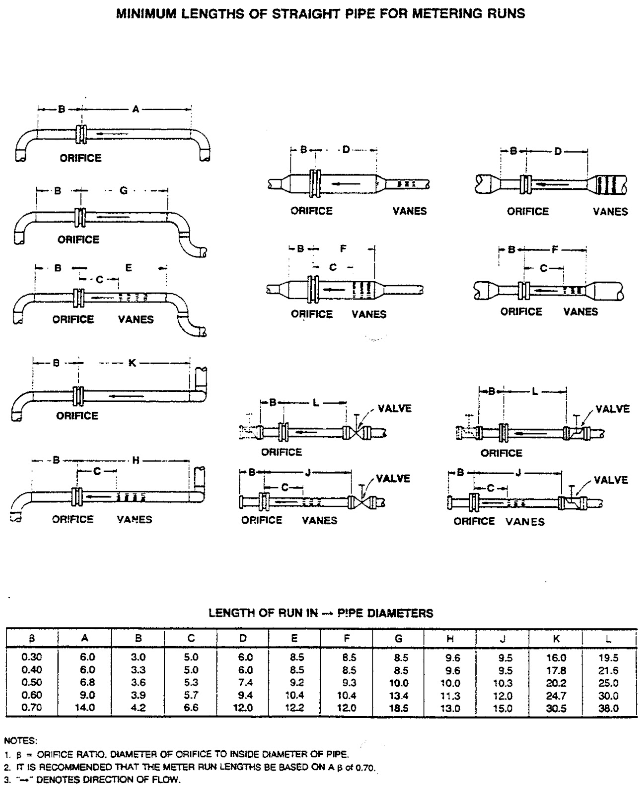 Piping Info Minimum Lengths of Straight Pipe for Metering Runs