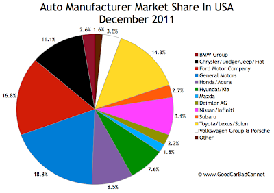U.S. auto brand market share chart December 2011