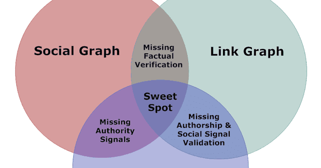 venn-social-knowledge-link-graph.png