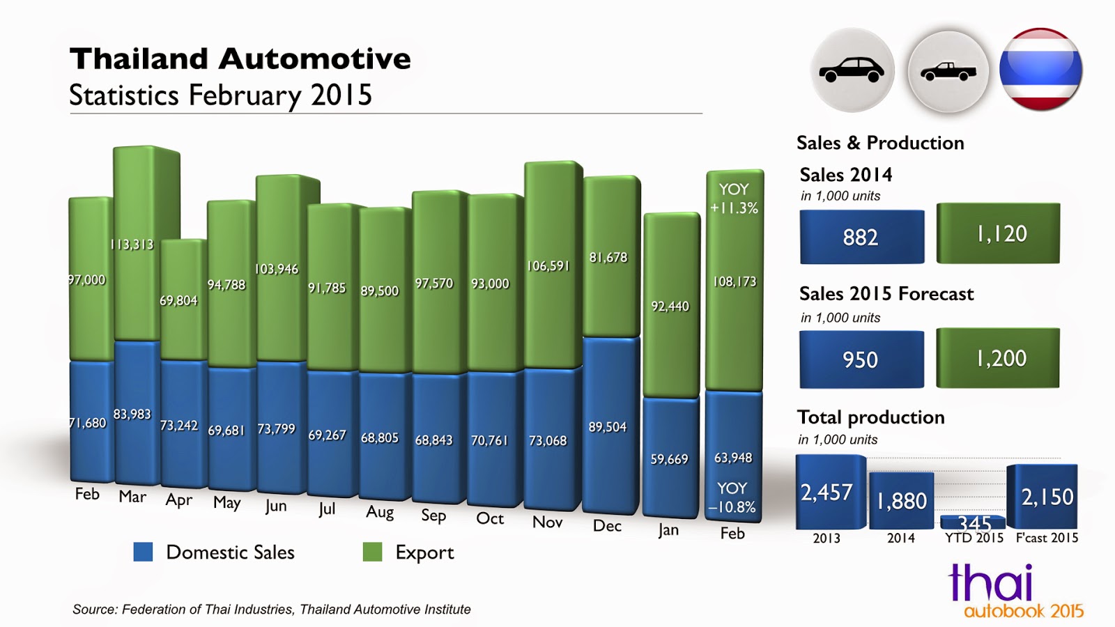 Thailand AutoBook Thai Automotive Statistics February 2015