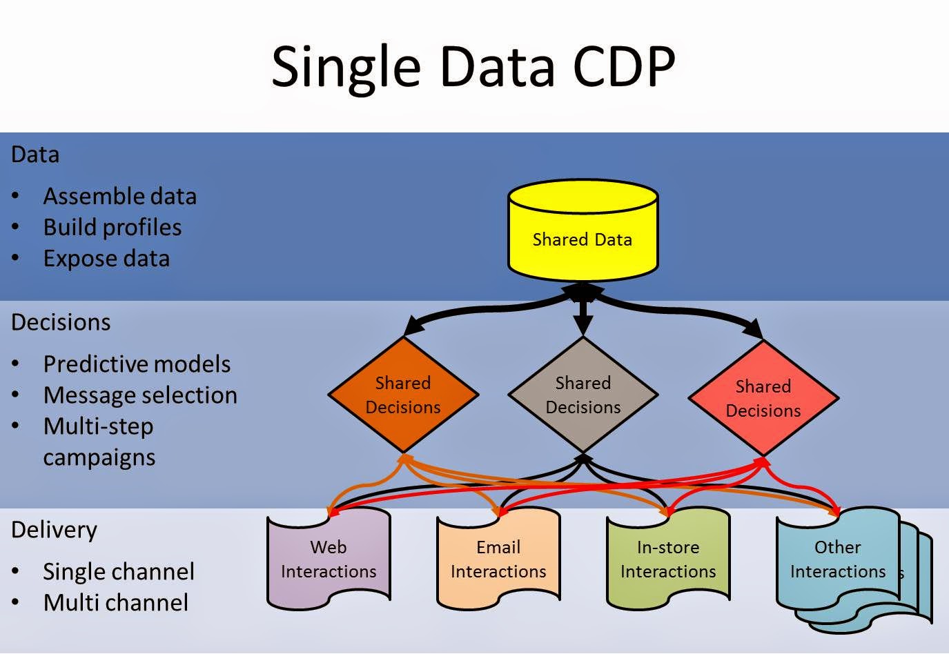 Customer Data Platforms Revisited The Future of Marketing Data Ensighten