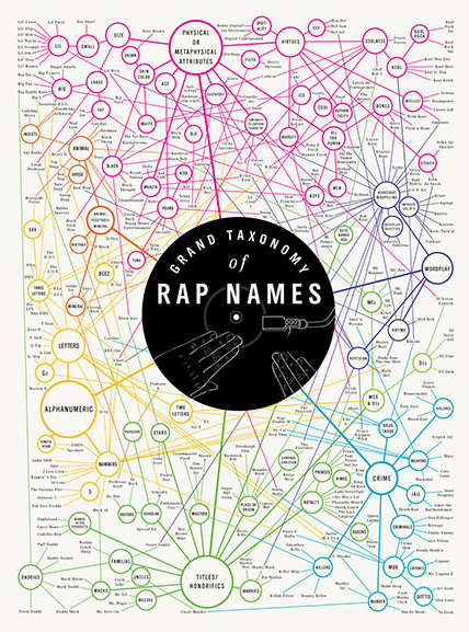Grand Taxonomy of Rap Names