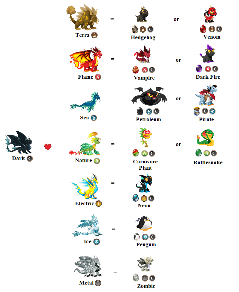 Perkawinan Basic Hybrid dragon Lengkap di dragon City Tips Dragon