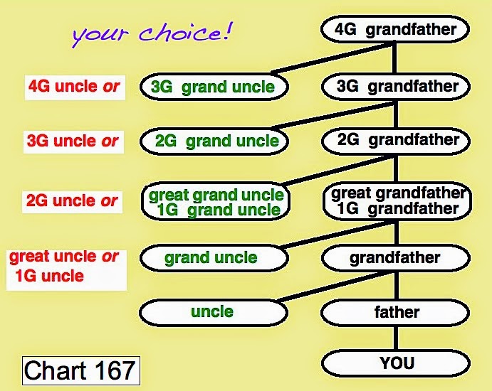 Great Great Uncle Chart