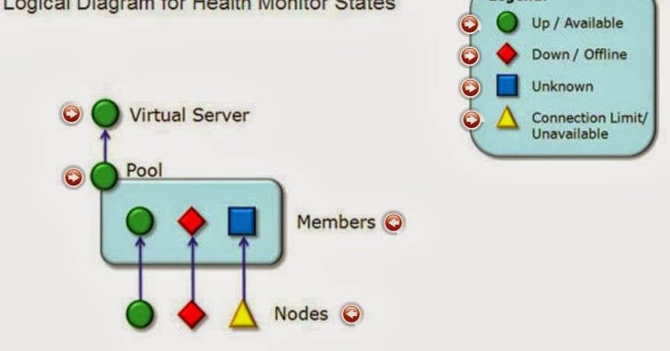 Study Material Status of Monitors of F5 BIGIP LTM