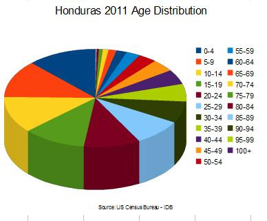 honduras age distribution chart pie population violence latam threads census