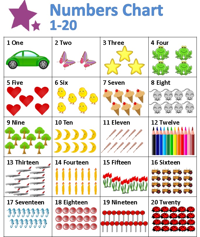 Esba Flores 3º Grado Ingles Los Numeros Del 1 Al 20 Y