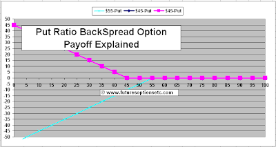 Put Ratio  BackSpread Option Payoff Function