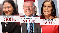 ONPE al 91,51%: Se mantiene ventaja de PPK sobre Verónika Mendoza La candidata del Frente Amplio qu