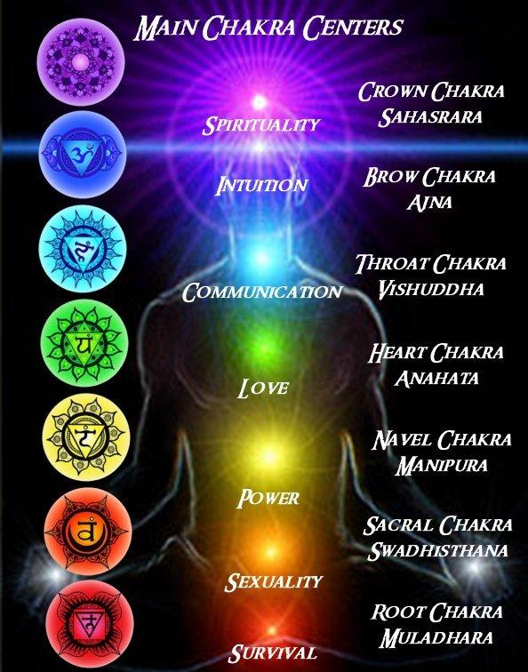 Remember Who You Are The Chakras
