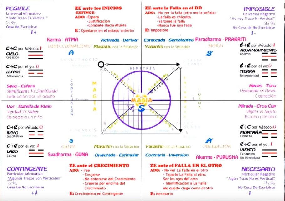 Diagrama de PEIRCE (MAGIA)