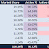India Wireless Telecom (March 2011) – U.P. (East) becomes strong No. 2 market, Idea catching on Reliance for No. 3 spot
