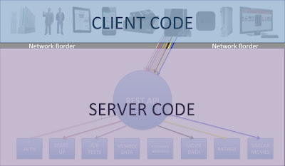 Diagram showing the traditional border between client and server code in REST APIs Diagram showing the traditional border between client and server code in REST APIs