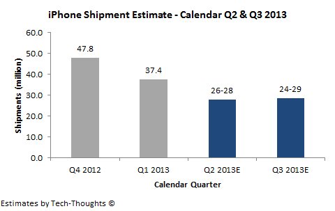 iPhone Shipment Estimate - Q2 & Q3 2013
