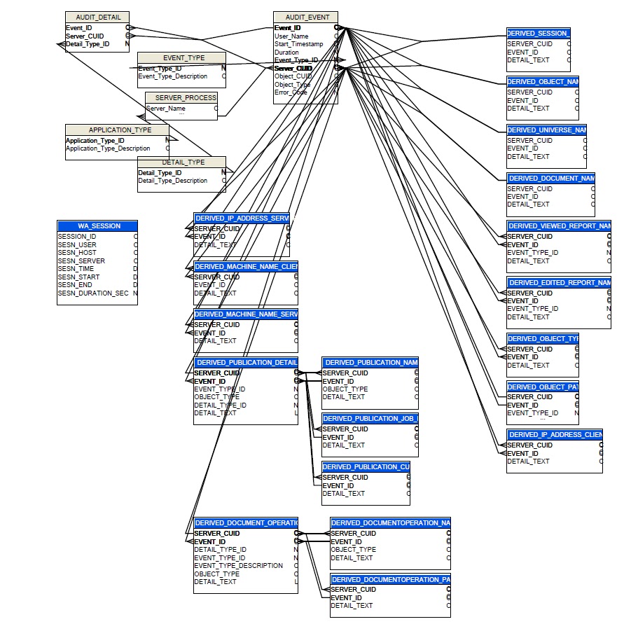 business objects