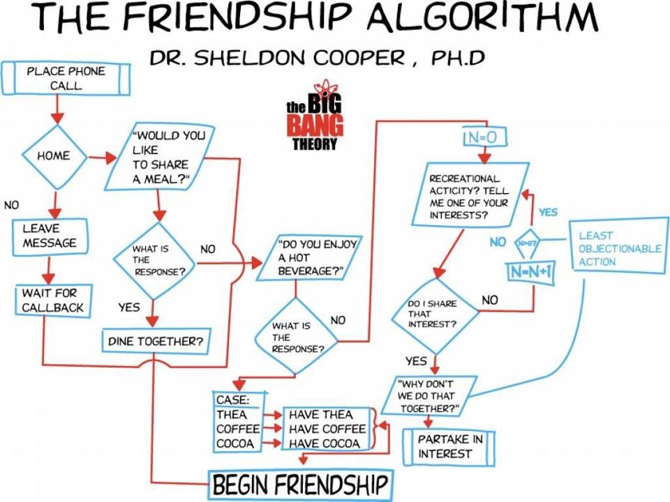 friendship algorithm flowchart image gallery friendship algorithm friendship algorithm flowchart image gallery friendship algorithm