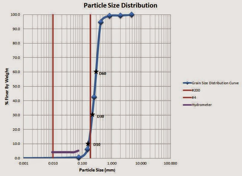 Dirt 101 Grain Size Distribution