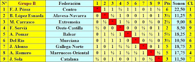 Clasificación fase previa del Campeonato de España de Ajedrez 1944 - Grupo B