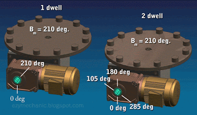 animated gif: how 1-dwell and 2-dwell rotary indexers move