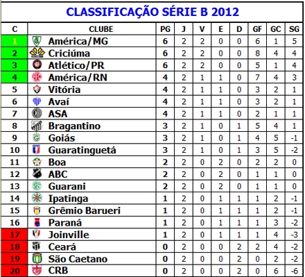 Série B 2012 – Classificação – Adoro Futebol