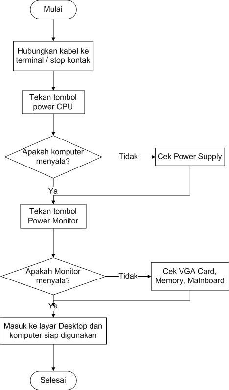 Maftuh Blog Flowchart Menghidupkan Komputer