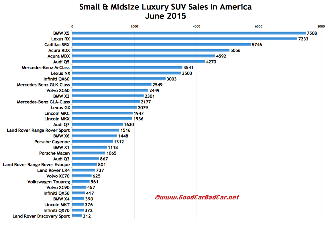Small And Midsize Luxury SUV Sales In America June 2015 YTD GCBC