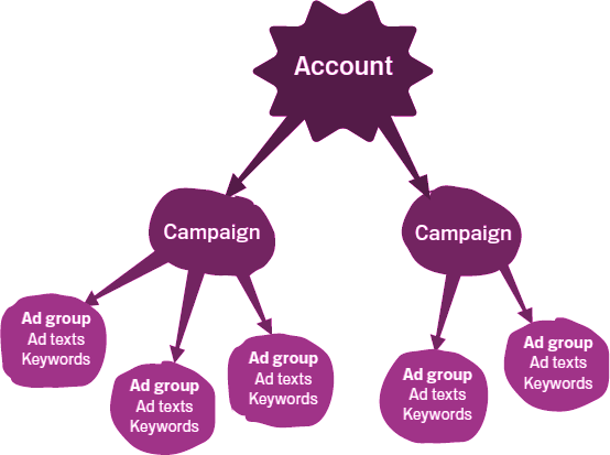 Adwords Campaign Structure