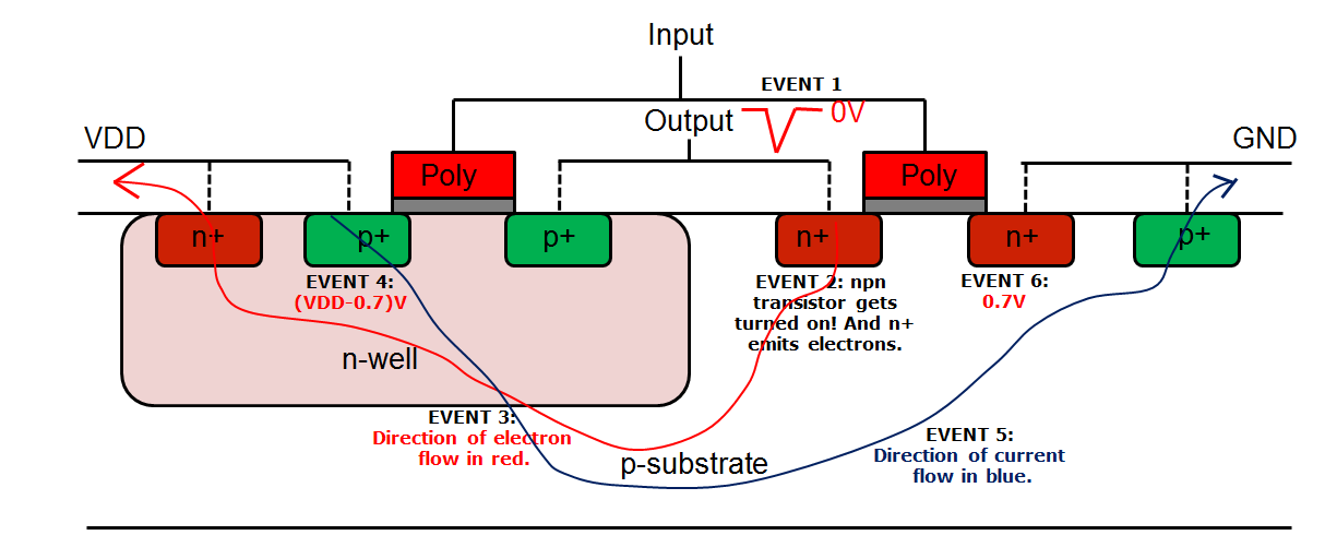 LatchUp in CMOS using VLSI SPIRO THE TECH GURU