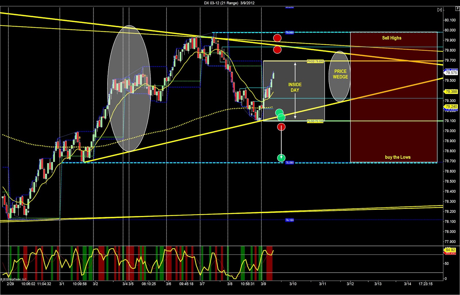 Day trading strategy for the dollar index SidewaysMarkets Day