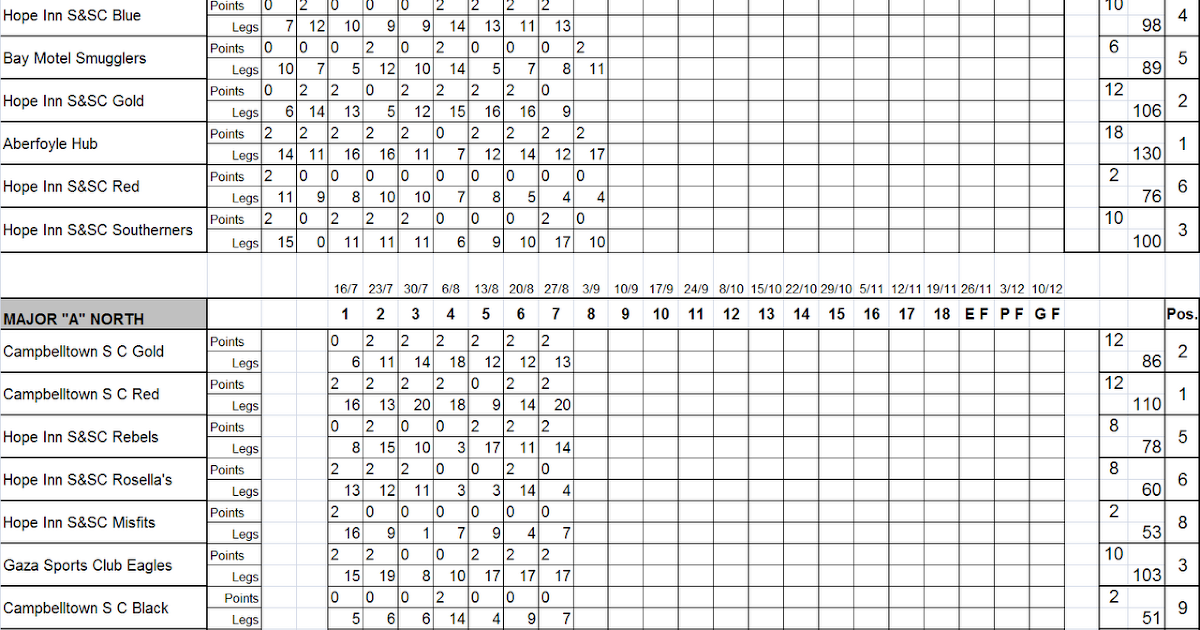 South Australian Darts Association League Table 31/08/2012