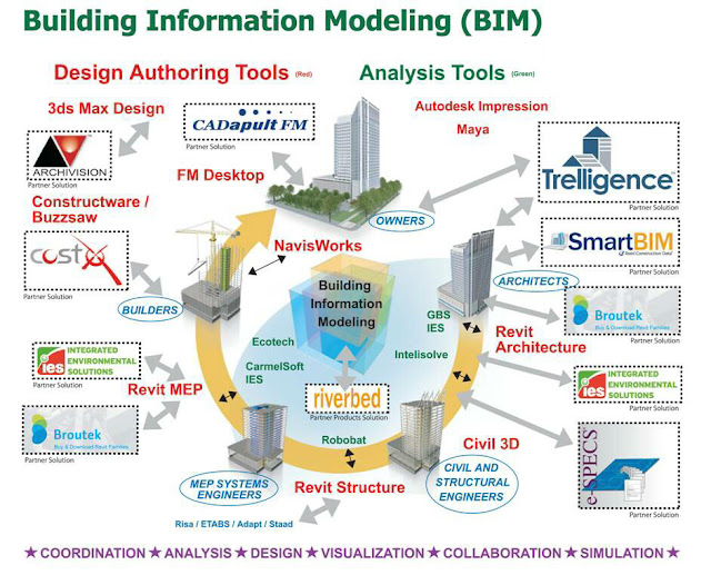 Bim Building Information Modeling