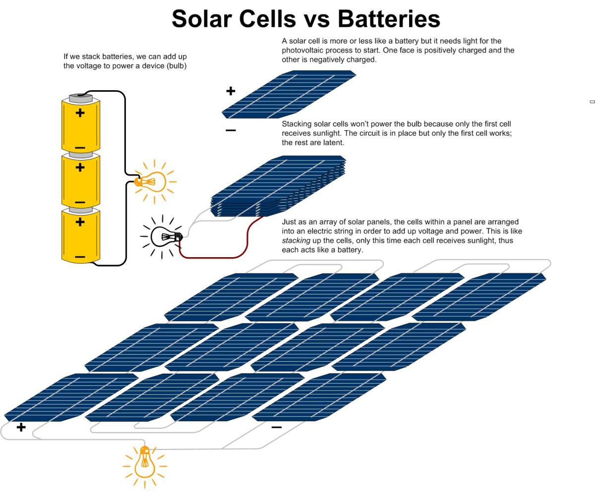 ... Cells Are More or Less Like Batteries and How To Connect The Cells