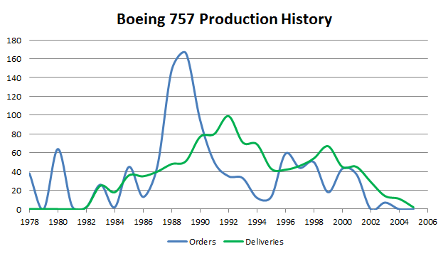 Boeing 757 Range Chart