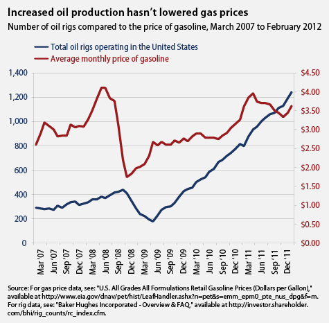 2012 Gas Prices Chart