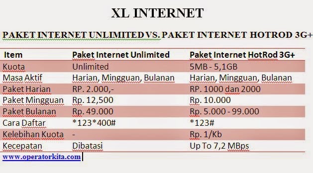 Cara Cek Kuota Internet Perbedaan Paket Internet Xl Unlimited Dan Hotrod 3g