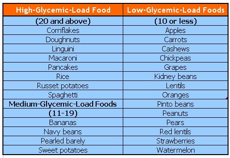 Glycemic Load Chart