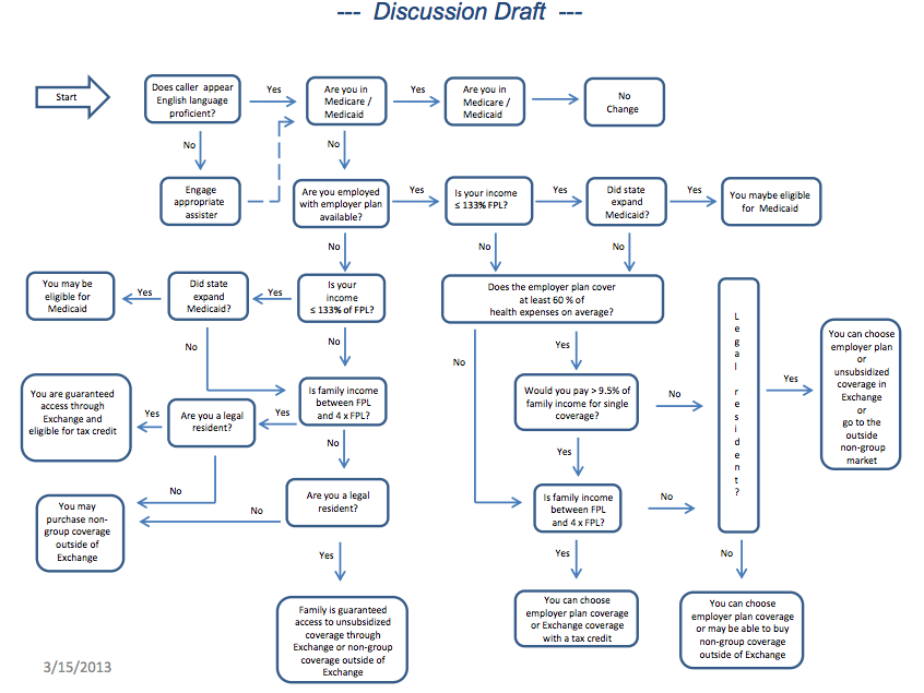 obamacare flowchart persistence of poverty obamacare s means testing is a obamacare flowchart persistence of poverty obamacare s means testing is a